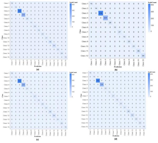 Confusion matrix classifier with different parameters of experiments 1, 2, 3 and 4.