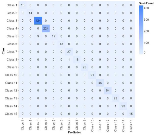 Confusion matrix classifier with different parameters of experiment 13.