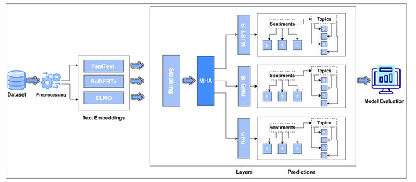 Flow diagram of proposed methodology (Imrana et al., 2021; Chung et al., 2014; Yu, Wang & Jiang, 2021).