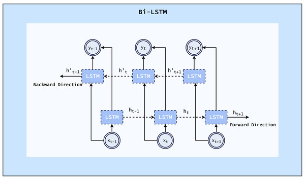 Architecture of Bi-LSTM (Imrana et al., 2021).