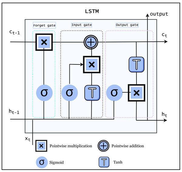 Architecture of LSTM (Imrana et al., 2021).