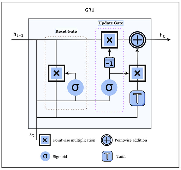 Architecture of GRU (Chung et al., 2014).