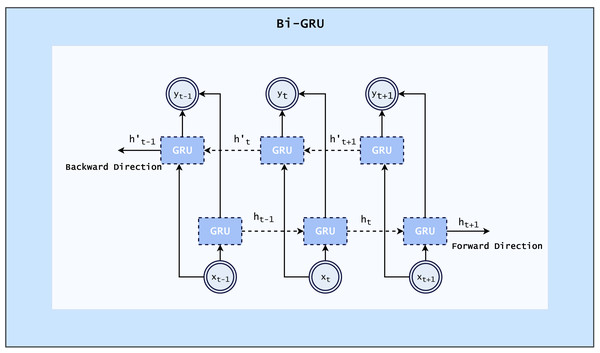 Architecture of Bi-GRU (Yu, Wang & Jiang, 2021).