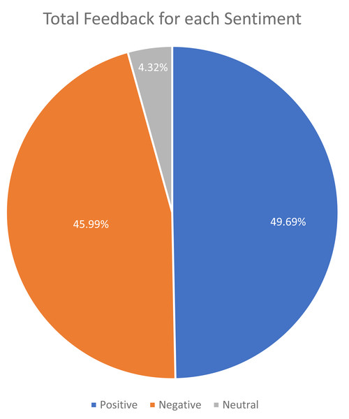 Total feedback for each sentiment.