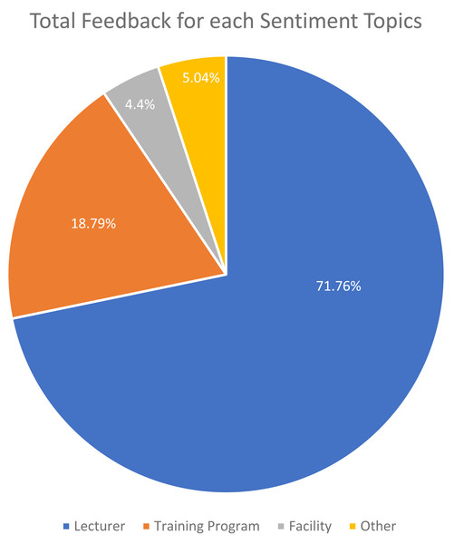 Total feedback for each sentiment topics.