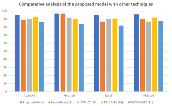 Comparative analysis of the proposed model with other techniques.