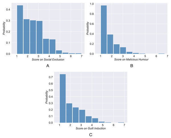 The distribution of self-reports scores of active users.