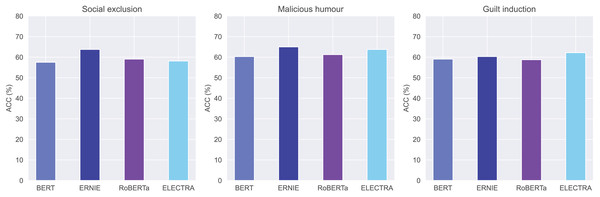 Model performance comparison for social exclusion, malicious humour and guilt induction.