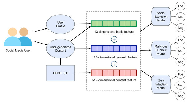 The system architecture.