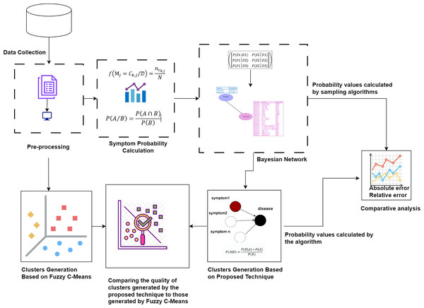 The proposed methodology for clustering uncertain overlapping symptoms of multiple diseases.