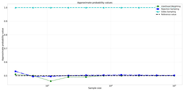 Approximate probability values for different sampling algorithms.