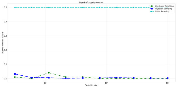 Absolute errors for different sampling algorithms.