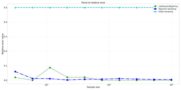 Relative errors for different sampling algorithms.