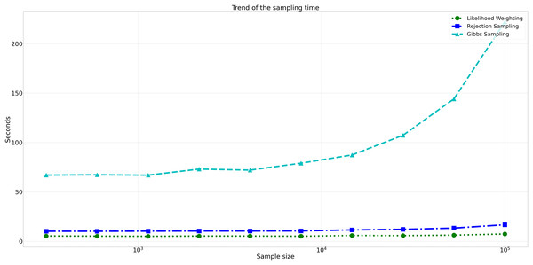 Trend of sampling time for different sampling algorithms.