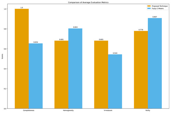 Comparison of average clustering evaluation metrics.