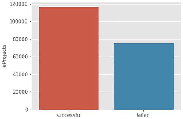 Class distribution of Kickstarter campaigns.