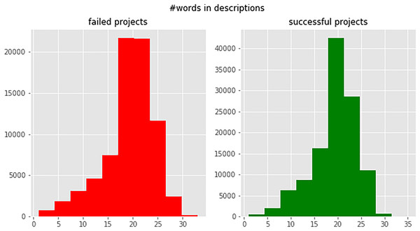 Number of words per campaign blurb (successful and failed campaigns).