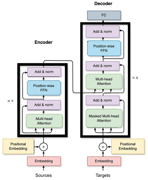 The encoder-decoder structure of the BERT architecture.