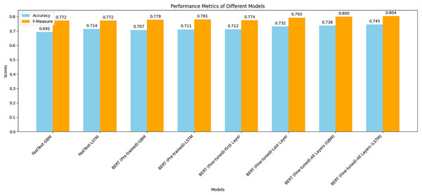 Comparison of the performance metrics for all models.