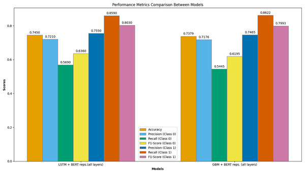 Comparison of the performance metrics between LSTM with BERT representations (all layers) and GBM with BERT representations (all layers).