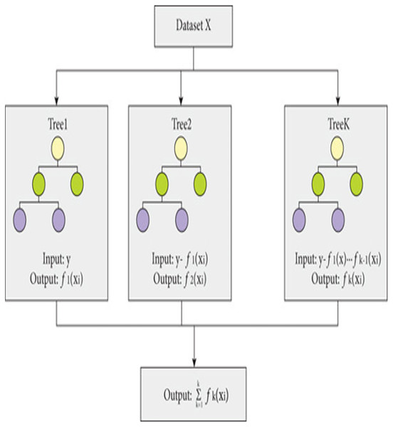 Working of XGBoost.