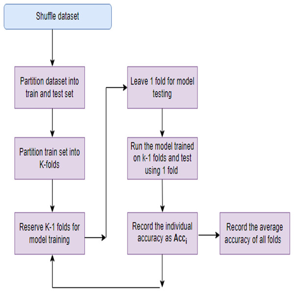 K-fold cross validation process.