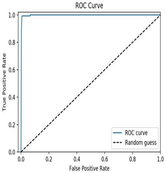 AUC curve of the proposed model.