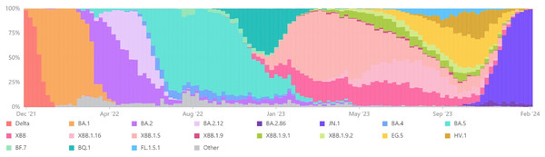 Nationwide VOCs trends (Dec 2021–Feb 2024).