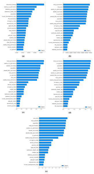 Mean SHAP values for the feature importance across VOCs: (A) Alpha, (B) Beta, (C) Gamma, (D) Delta, and (E) Omicron.