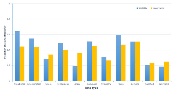 Prominence and importance of tone in specialized medical service providers.