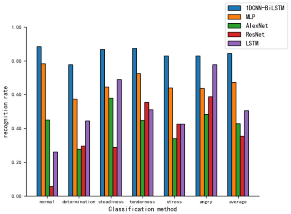 Comparison of tone recognition rates on the test set between different neural network models and the 1DCNN-BiLSTM.