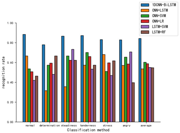 Comparison of tone recognition rates on the test set between different hybird models and the 1DCNN-BiLSTM.