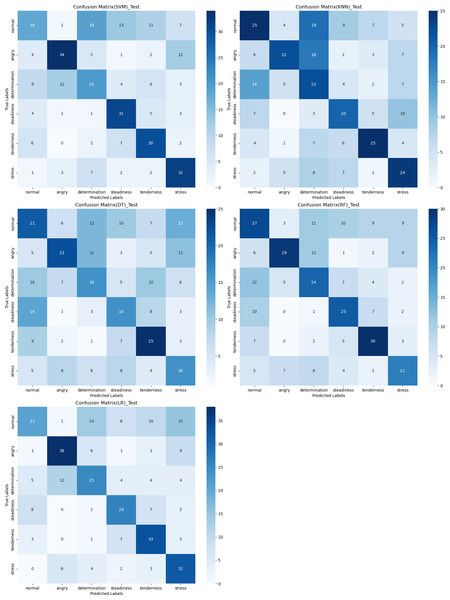 Confusion matrix visualization of different machine learning models on the test set.