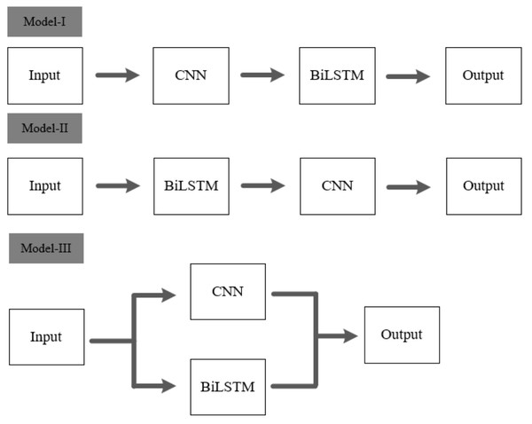 Different model architectures.