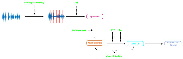 Mel-frequency cepstral coefficients (MFCCs) extraction process.