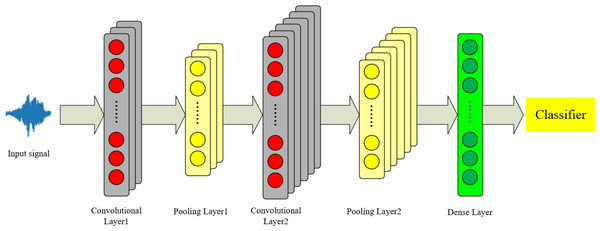 1DCNN model structure diagram.