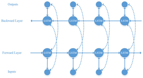 BiLSTM model structure diagram.