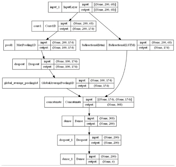 1DCNN-BiLSTM model structure diagram.