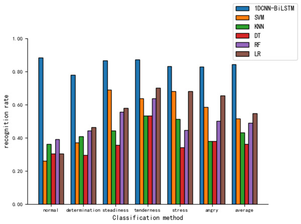 Comparison of tone recognition rates on the test set between different machine learning models and the 1DCNN-BiLSTM.