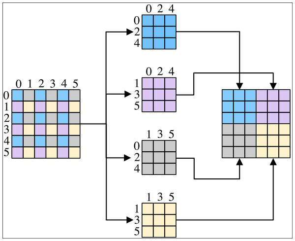 The process of pixel-shuffle down-sampling.