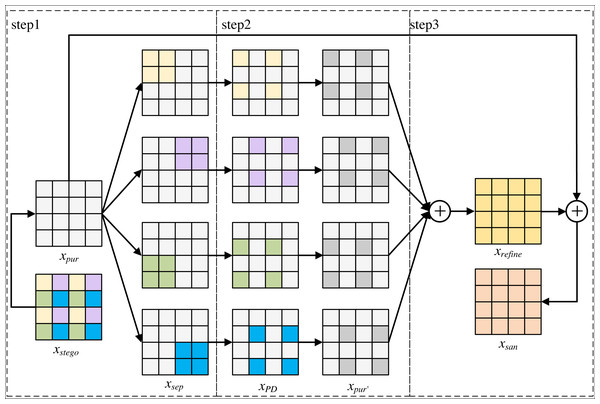 The overall process of refinement module.