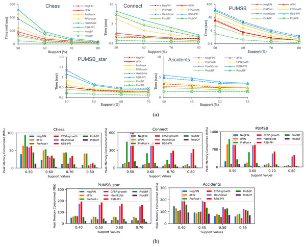 Evaluating efficiency of the ProbDF algorithm.