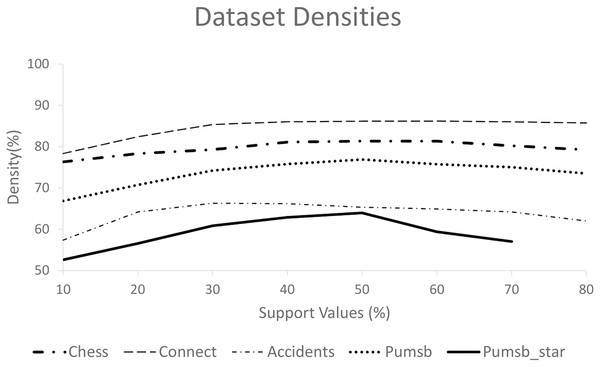 Densities of the five datasets used in comparison.