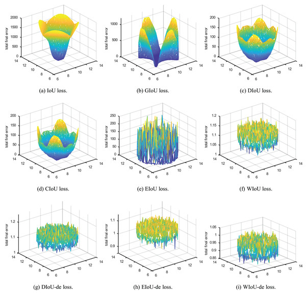 Point cloud maps of regression error were obtained by visualizing the total final error, which is the sum of regression errors for all cases in the simulation space, after 200 epochs of regression on 5,000 discrete points.