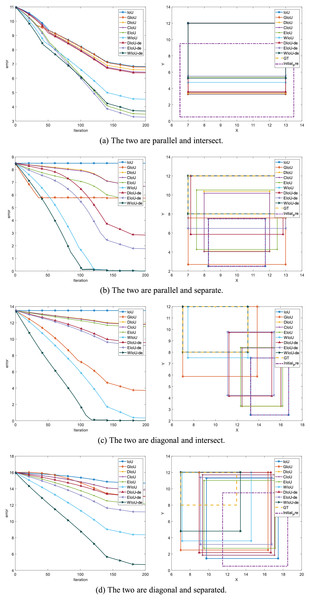 In the simulation experiments with bounding box regression, the left side of the graph shows the anchor box regression error, while the right side depicts the regression performance of the anchor box at the 150th epoch.