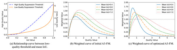 Function curve.