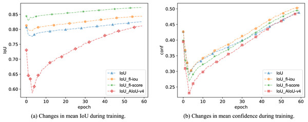 The impact of different FMs on model IoU and confidence during training.