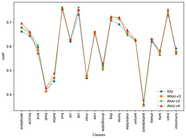 mAP for each class on the VOC2012.