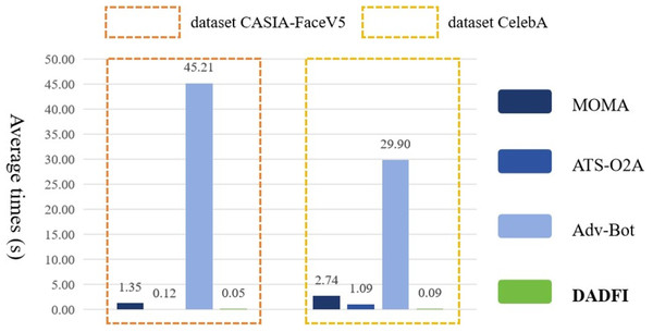 The average generation time of adversarial examples.