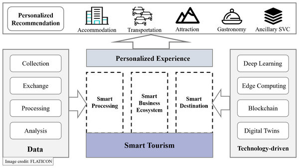 Components of smart tourism.